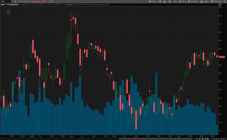 best FAANG Stocks (AAPL stock)