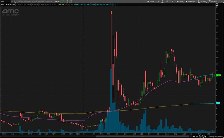 best entertainment stocks (AMC stock)
