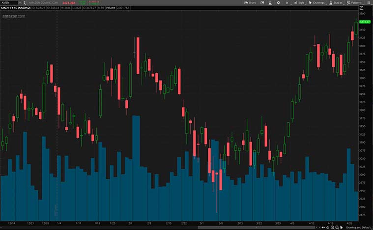 FAANG stocks to buy (AMZN stock)