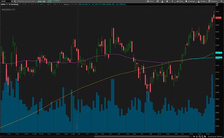 best tech stocks (AMZN stock)
