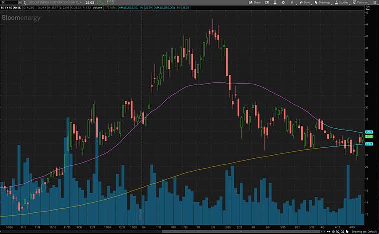 renewable energy stocks to watch (BE Stock)