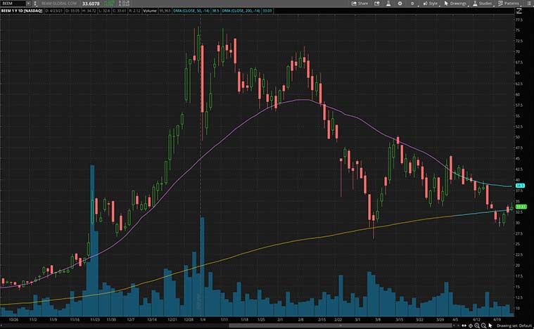 top renewable energy stocks to buy right now (BEEM stock)