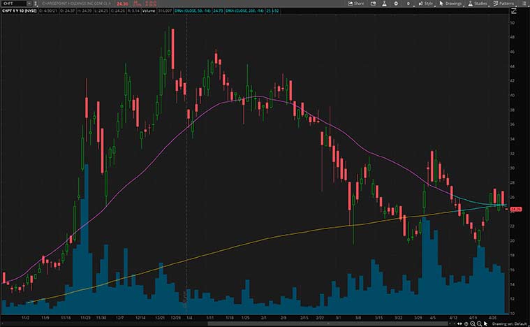 top ev stocks to watch (CHPT stock)
