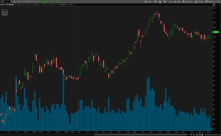 best dividend stocks (CVX stock)