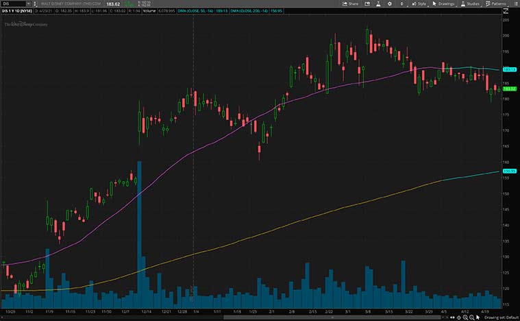 best stocks to buy now (DIS stock)