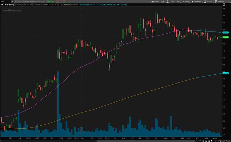 best cruise line stocks to buy now (DIS stock)