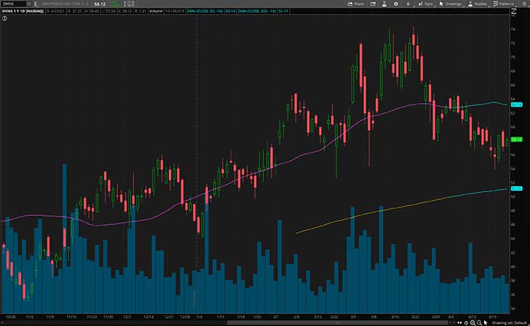 top entertainment stocks (DKNG stock)