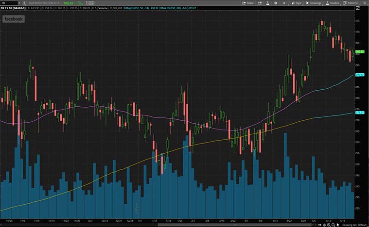 top social media stocks (FB Stock)