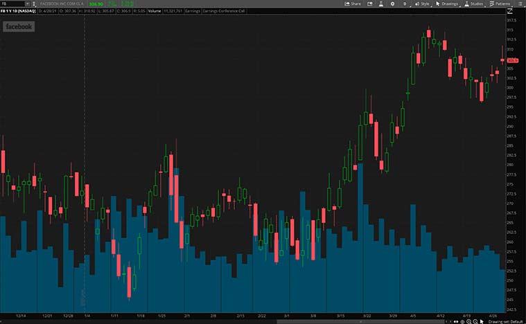 Top FAANG stocks (FB Stock)