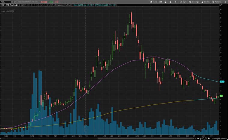 best renewable energy stocks to buy now (FCEL stock)