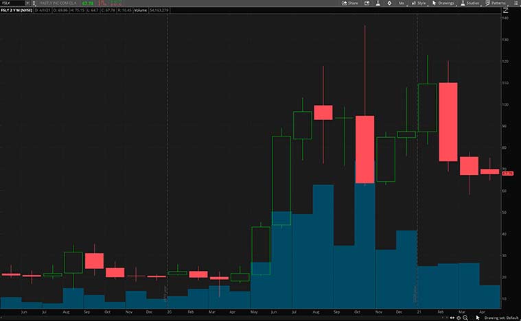 FSLY stock price