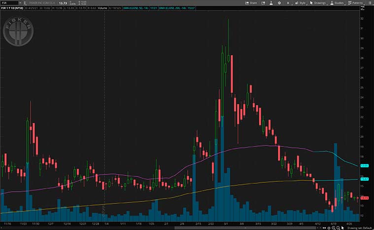best ev stocks to buy (FSR stock)