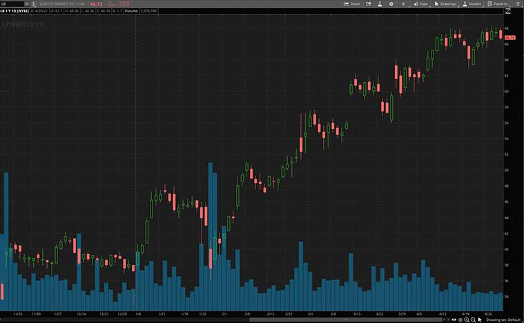 best retail stocks to buy now (LB stock)