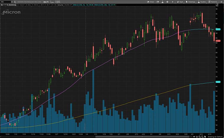 top semiconductor stocks (MU stock)