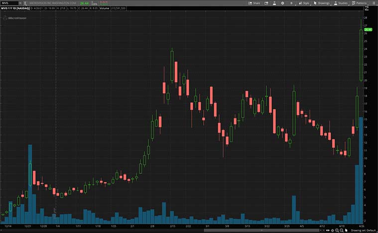 autonomous vehicle stocks (MVIS stock)
