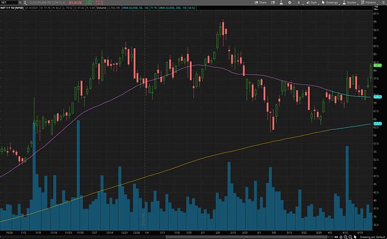 top cybersecurity stocks to watch (NET stock)