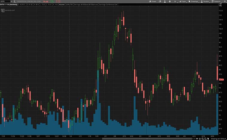 top retail stocks (OSTK stock)