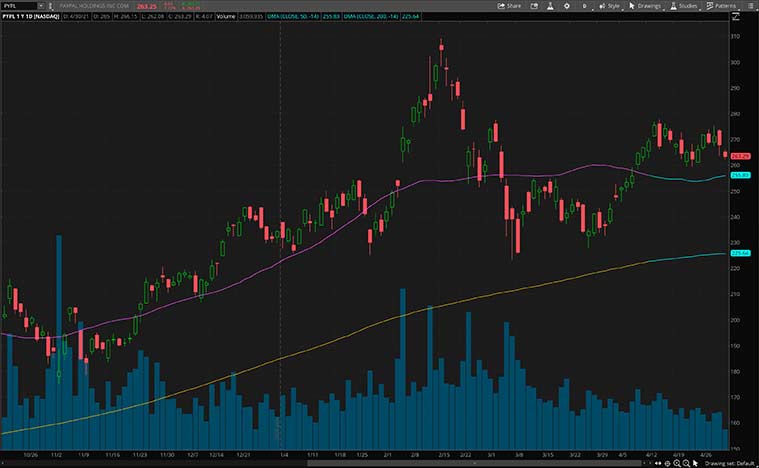 best tech stocks to buy now (PYPL stock)