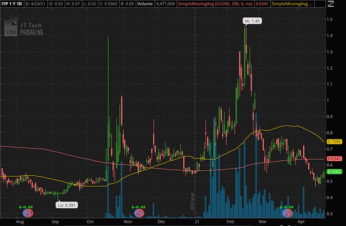 Penny_Stocks_to_Watch_IT Tech Packaging Inc. (ITP Stock Chart)