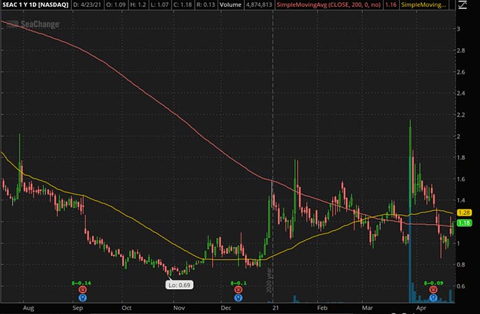 Penny_Stocks_to_Watch_SeaChange International Inc. (SEAC Stock Chart)