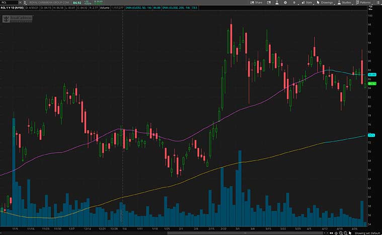 top stocks to buy now (RCL stock)