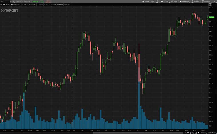 best retail stocks (TGT stock)
