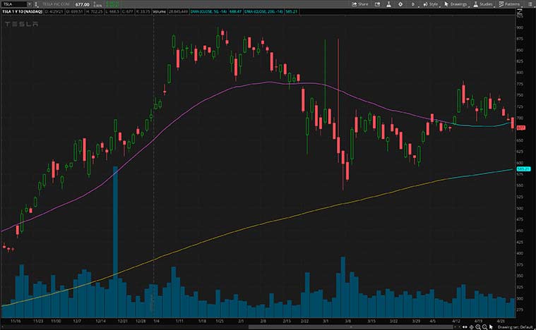best ev stocks (TSLA stock)