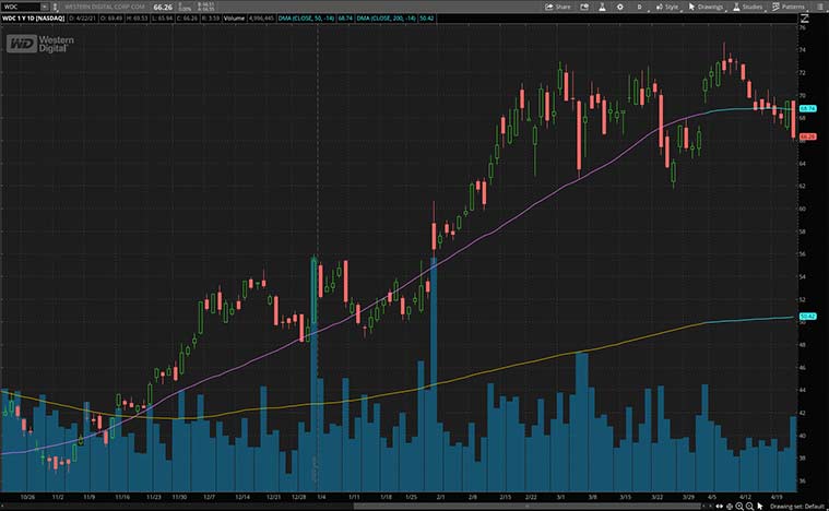 best semiconductor stocks (WDC Stock)