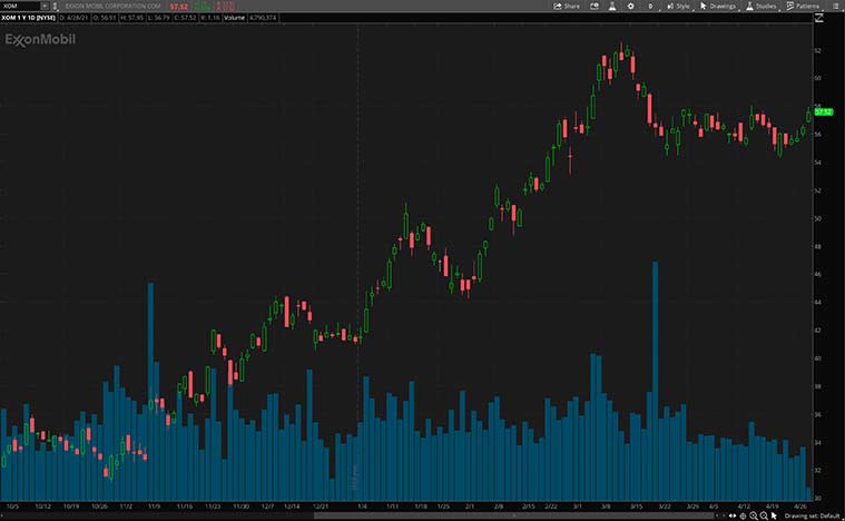top dividend stocks to buy (XOM stock)