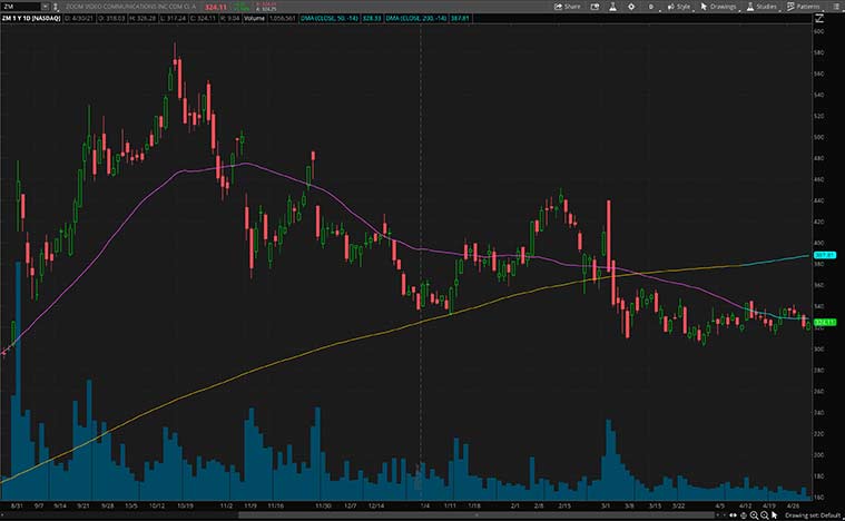 top tech stocks (ZM stock)