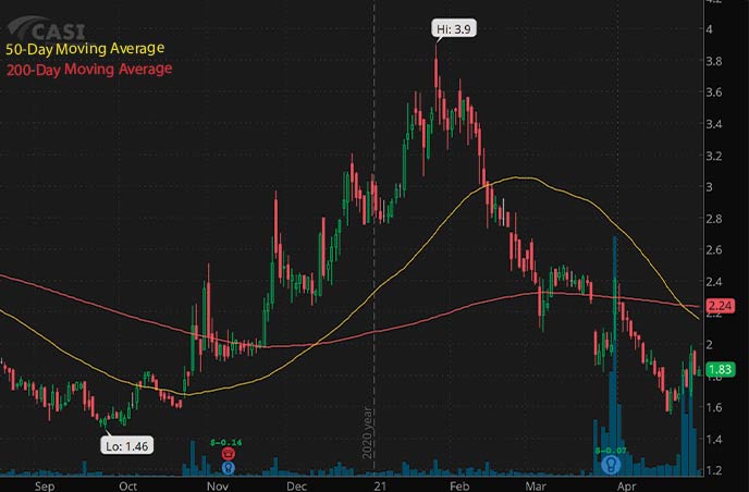 penny stocks to buy CASI Pharmaceuticals CASI stock chart