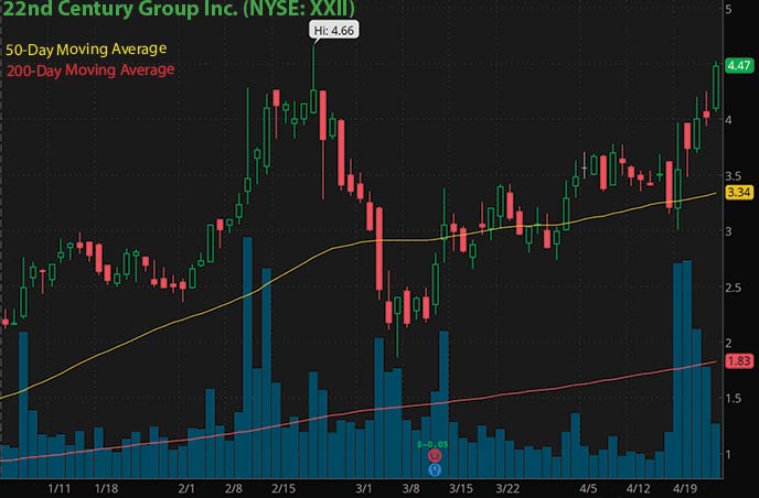 reddit penny stocks to buy Robinhood 22nd Century Group Inc. XXII stock chart