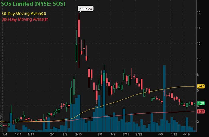 reddit penny stocks to buy Robinhood SOS Limited SOS stock chart