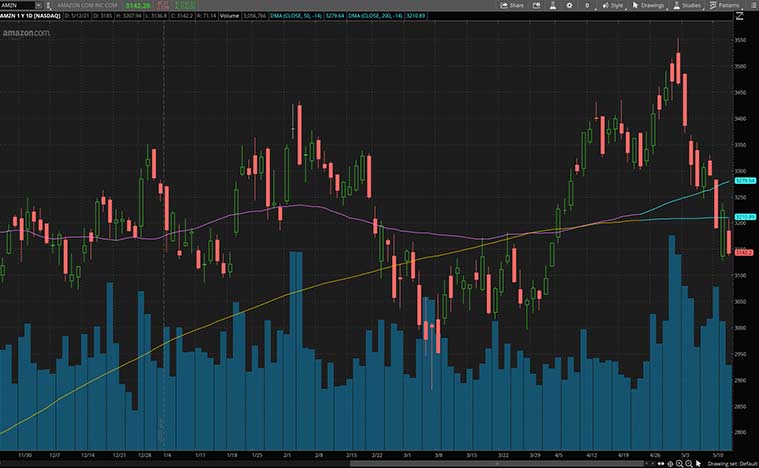 blockchain stocks to buy right now (AMZN stock)