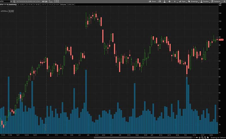 best video game stocks to buy right now (ATVI stock)