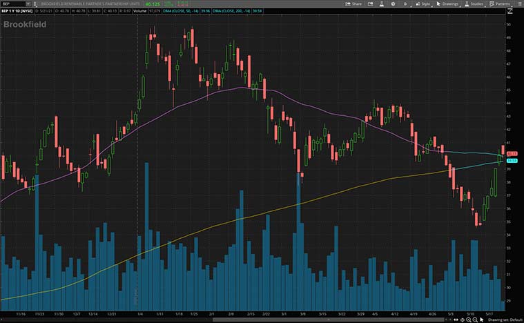 best dividend stocks to buy (BEP stock)