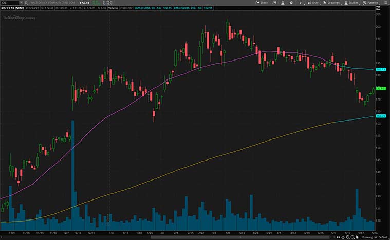 best cyclical stocks (DIS stock)