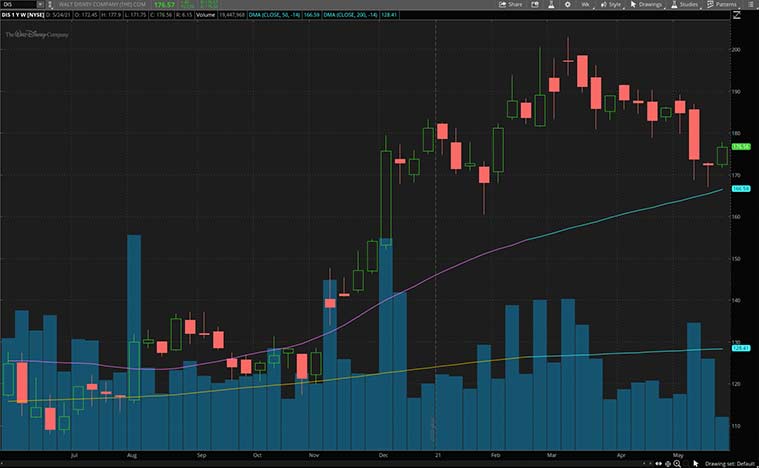 best streaming stocks to buy now (DIS stock)