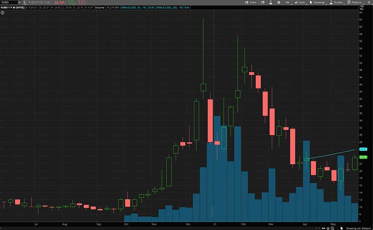 best streaming stocks (FUBO stock)