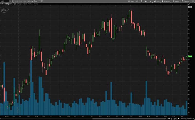 best semiconductor stocks (INTC stock)