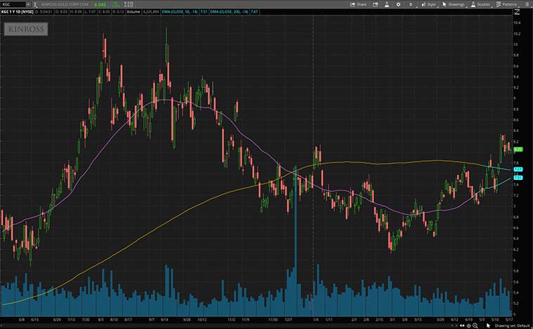 gold stocks to buy (KGC stock)