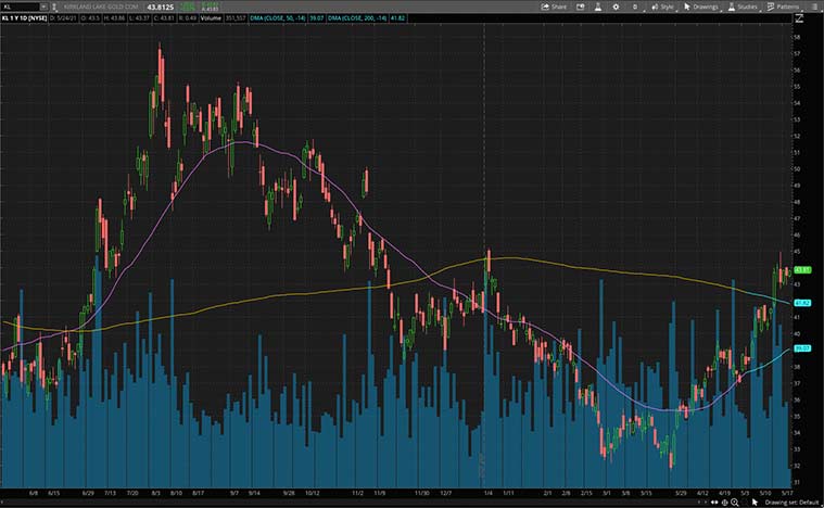 best stocks to buy today (KL stock)