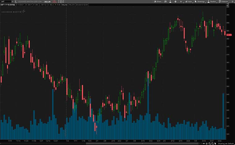 best industrial stocks to buy (LMT stock)