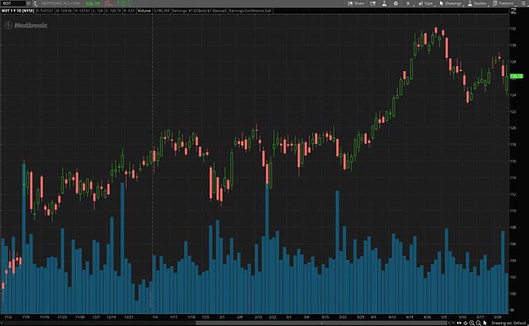 best health care stocks to buy right now (MDT Stock)