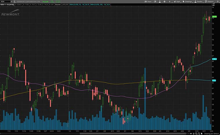 best gold stocks (NEM stock)