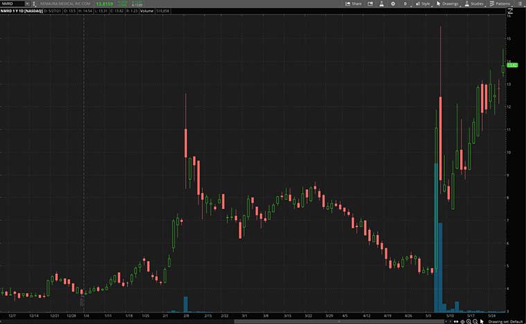 top health care stocks to watch (NMRD stock)