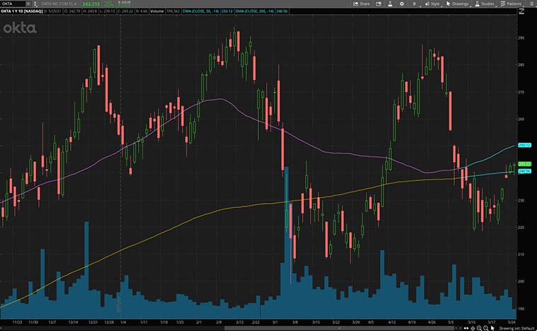 top stocks to watch today (OKTA stock)