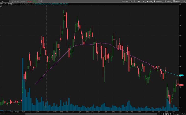 financial stocks to buy (PSFE stock)