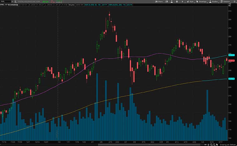 best financial stocks (PYPL stock)