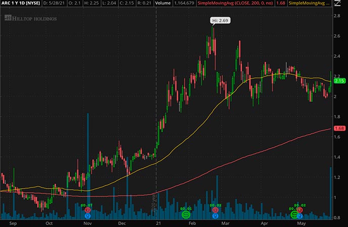 Penny_Stocks_to_Watch_ARC Document Solutions Inc. (ARC Stock Chart)